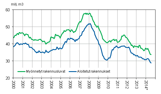 Myönnetyt rakennusluvat ja aloitetut rakennukset, milj. m3, liukuva vuosisumma