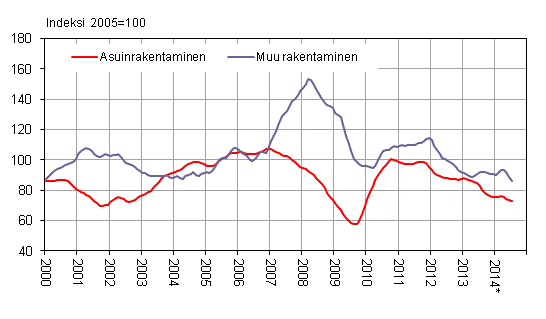 Uudisrakentamisen volyymi-indeksi 2005=100, trendi