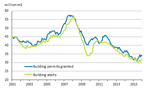 Granted building permits and building starts, mil. m3, moving annual total