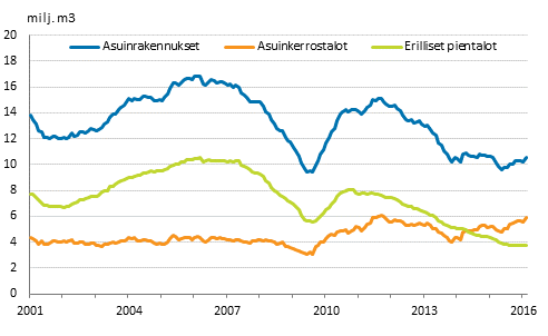 Myönnetyt rakennusluvat asuinrakennuksille, milj. m3, liukuva vuosisumma