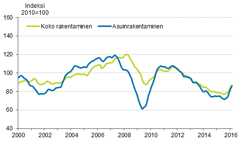 Uudisrakentamisen volyymi-indeksi 2010=100, trendi