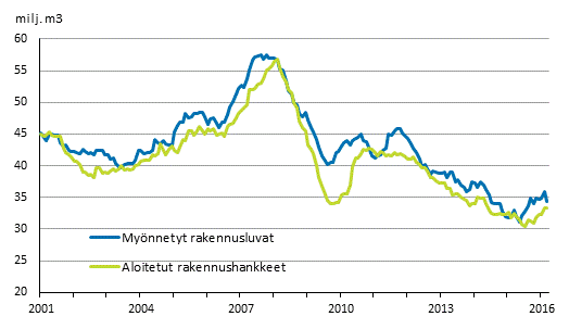 Myönnetyt rakennusluvat ja aloitetut rakennushankkeet, milj. m3, liukuva vuosisumma