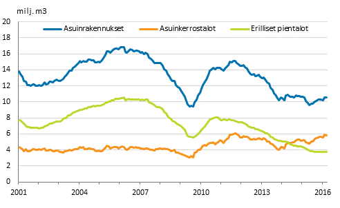 Mynnetyt rakennusluvat asuinrakennuksille, milj. m3, liukuva vuosisumma