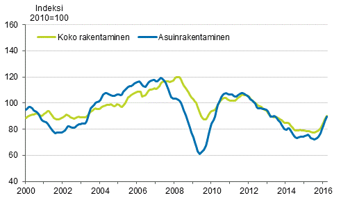 Uudisrakentamisen volyymi-indeksi 2010=100, trendi