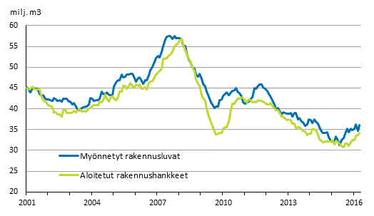 Myönnetyt rakennusluvat ja aloitetut rakennushankkeet, milj. m3, liukuva vuosisumma