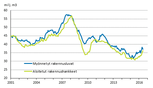 Myönnetyt rakennusluvat ja aloitetut rakennushankkeet, milj. m3, liukuva vuosisumma