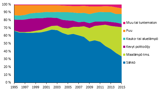 Kuvio 1. Lämmönlähteiden suhteelliset osuudet erillisissä pientaloissa vuosina 1995–2015