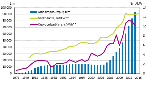  Kuvio 2. Maalämpöpumppujen lukumäärän sekä sähkön ja kevyen polttoöljyn hinnan kehitys 1976–2015