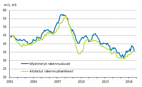 Myönnetyt rakennusluvat ja aloitetut rakennushankkeet, milj. m3, liukuva vuosisumma