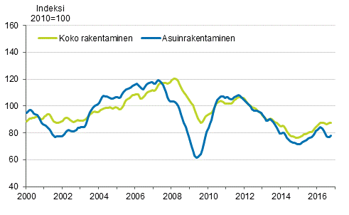 Uudisrakentamisen volyymi-indeksi 2010=100, trendi