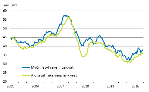 Myönnetyt rakennusluvat ja aloitetut rakennushankkeet, milj. m3, liukuva vuosisumma