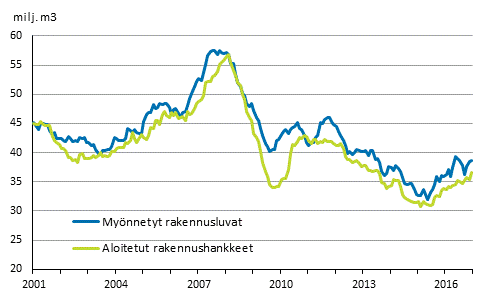Myönnetyt rakennusluvat ja aloitetut rakennushankkeet, milj. m3, liukuva vuosisumma