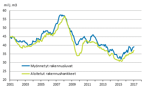 Myönnetyt rakennusluvat ja aloitetut rakennushankkeet, milj. m3, liukuva vuosisumma