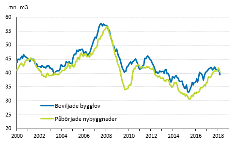 Beviljade bygglov och påbörjade nybyggnader, mn m3, glidande årssumma