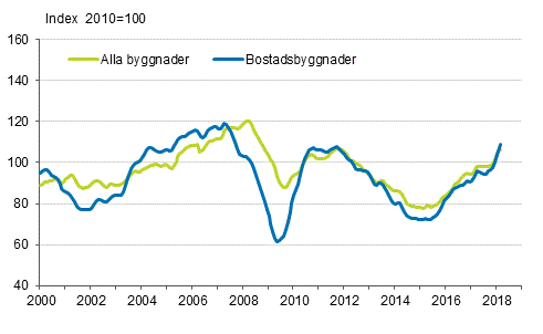 Volymindex för nybyggnad 2010=100, trend