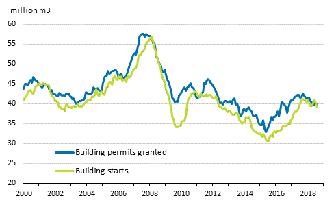 Granted building permits and building starts, mil. m3, moving annual total