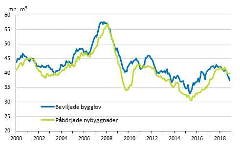 Beviljade bygglov och påbörjade nybyggnader, mn m3, glidande årssumma