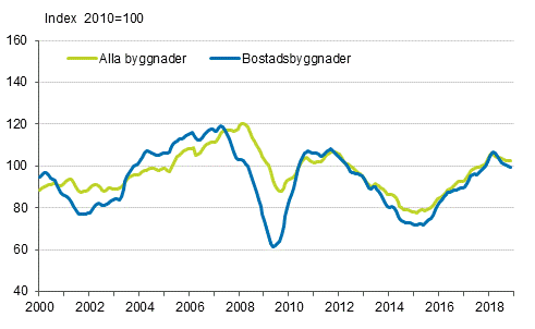 Volymindex för nybyggnad 2010=100, trend