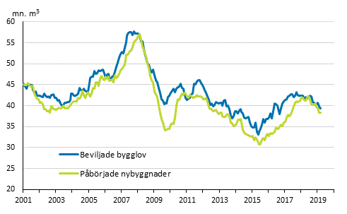 Beviljade bygglov och påbörjade nybyggnader, mn m3, glidande årssumma