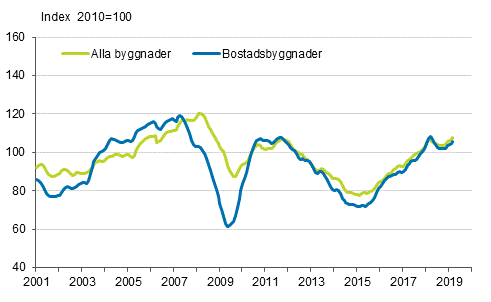 Volymindex för nybyggnad 2010=100, trend
