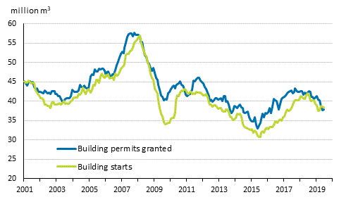 Granted building permits and building starts, mil. m3, moving annual total