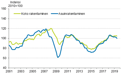 Uudisrakentamisen volyymi-indeksi 2010=100, trendi