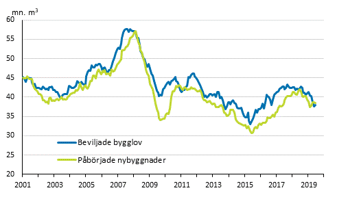 Beviljade bygglov och påbörjade nybyggnader, mn m3, glidande årssumma