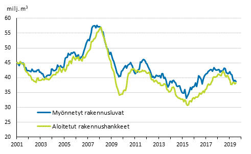 Myönnetyt rakennusluvat ja aloitetut rakennushankkeet, milj. m3, liukuva vuosisumma