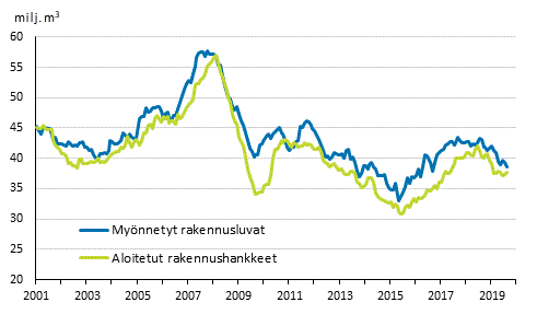 Myönnetyt rakennusluvat ja aloitetut rakennushankkeet, milj. m3, liukuva vuosisumma