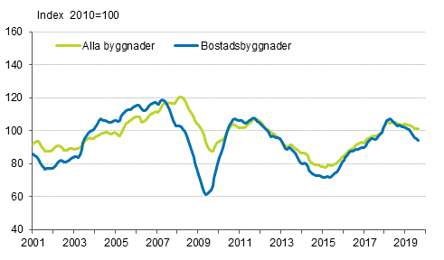 Volymindex fr nybyggnad 2010=100, trend