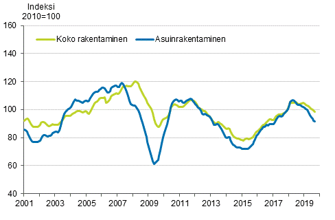 Uudisrakentamisen volyymi-indeksi 2010=100, trendi