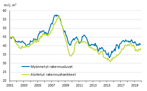 Myönnetyt rakennusluvat ja aloitetut rakennushankkeet, milj. m3, liukuva vuosisumma