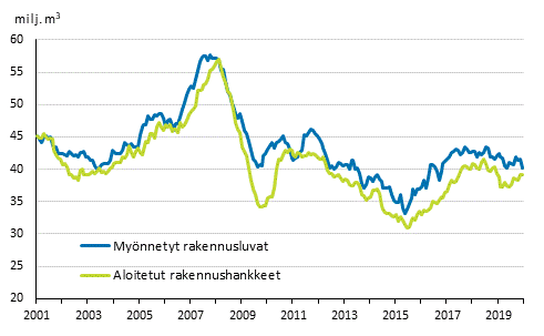 Myönnetyt rakennusluvat ja aloitetut rakennushankkeet, milj. m3, liukuva vuosisumma