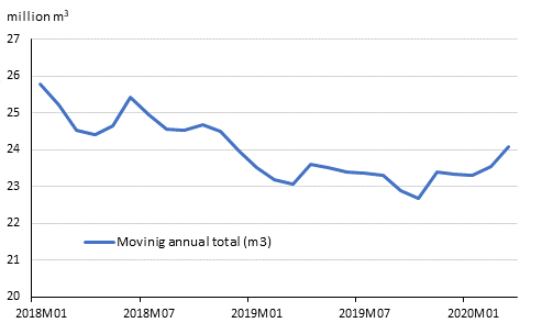 Preliminary registered starts, mil. m3, moving annual total