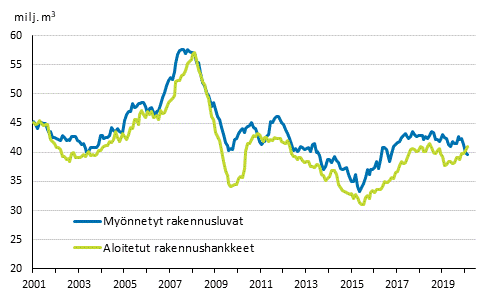 Mynnetyt rakennusluvat ja aloitetut rakennushankkeet, milj. m3, liukuva vuosisumma