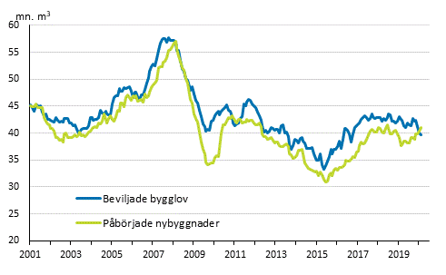 Beviljade bygglov och påbörjade nybyggnader, mn m3, glidande årssumma
