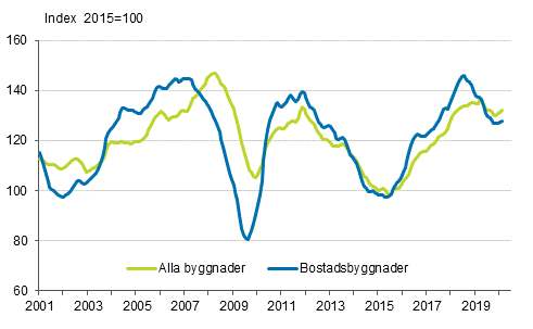 Volymindex för nybyggnad 2015=100, trend