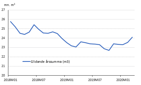 Preliminära registrerade byggstarter, mn m3, glidande årssumma