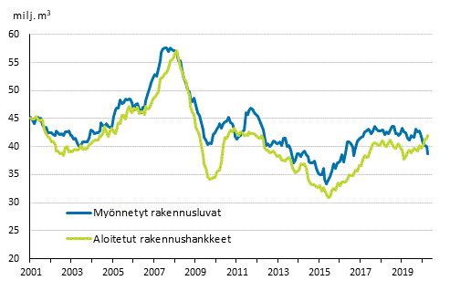 Myönnetyt rakennusluvat ja aloitetut rakennushankkeet, milj. m3, liukuva vuosisumma