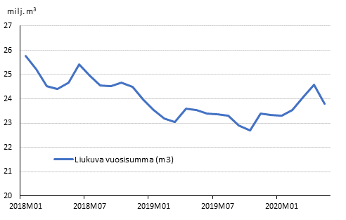 Ennakolliset aloitetut rakennushankkeet, liukuva vuosisumma ja kuukausimuutos