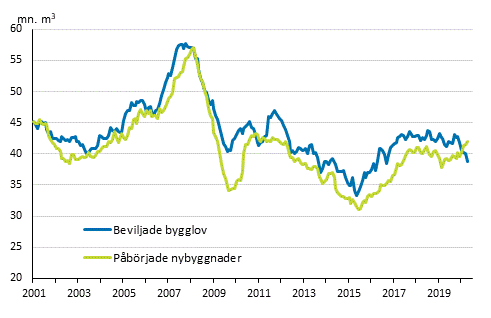 Beviljade bygglov och påbörjade nybyggnader, mn m3, glidande årssumma