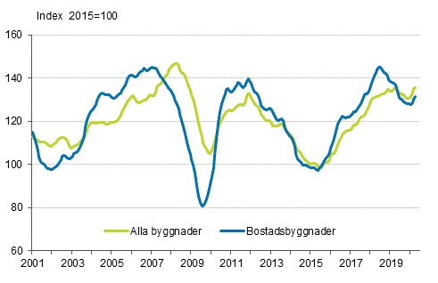 Volymindex för nybyggnad 2015=100, trend