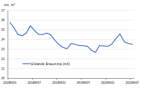 Preliminära registrerade byggstarter, mn m3, glidande årssumma