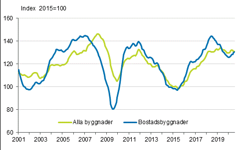 Volymindex för nybyggnad 2015=100, trend