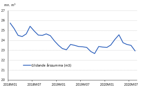 Preliminära registrerade byggstarter, mn m3, glidande årssumma