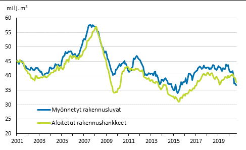Myönnetyt rakennusluvat ja aloitetut rakennushankkeet, milj. m3, liukuva vuosisumma