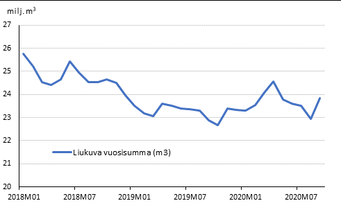 Ennakolliset aloitetut rakennushankkeet, liukuva vuosisumma ja kuukausimuutos