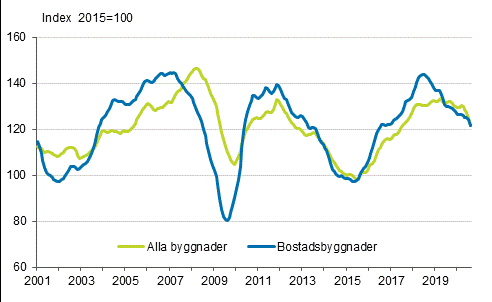 Volymindex för nybyggnad 2015=100, trend
