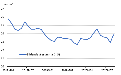 Preliminära registrerade byggstarter, mn m3, glidande årssumma