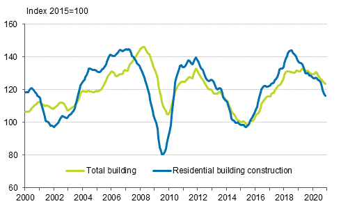 Volume index of newbuilding 2015=100, trend